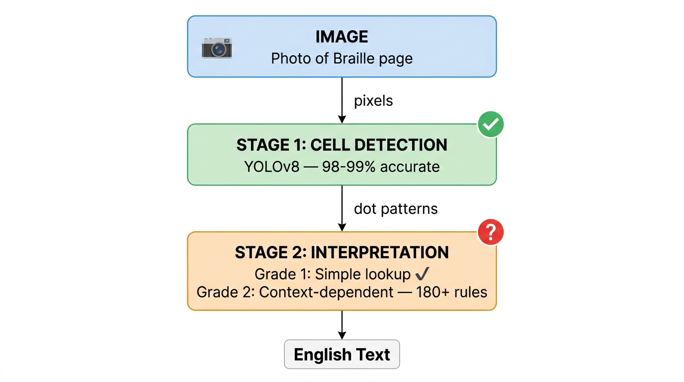 The two-stage Braille pipeline: image to cell detection to interpretation to text