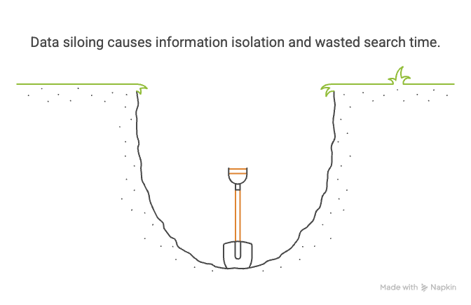 Data Silo Problem