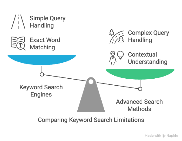 Keyword based vs Semantic