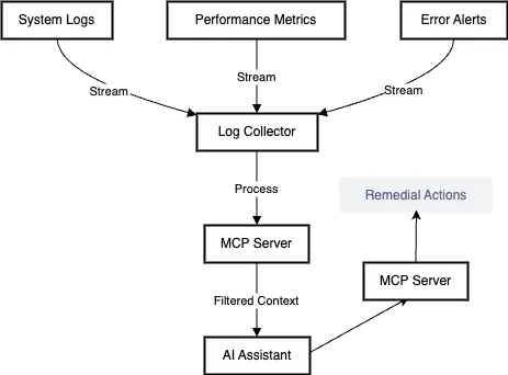 Log monitoring