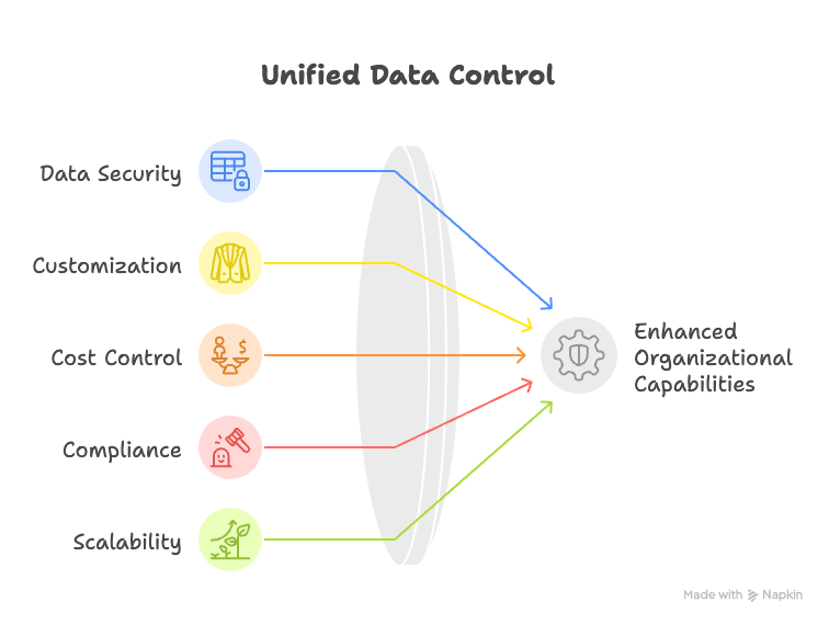 Unified data control